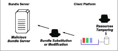 Threats to Secure Deployment