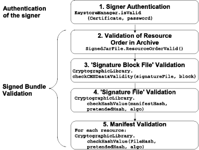 Algorithm for validating a signed OSGi bundle