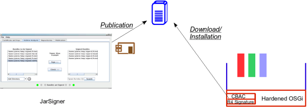 Overview of OSGi Security Challenges